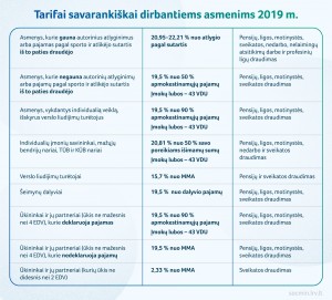 2019-02-20-SADM-tarifai-savarankiskai-dirbantiems_lentele_01