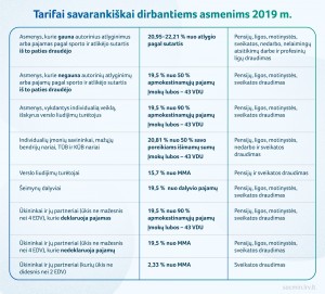 2019-02-20-SADM-tarifai-savarankiskai-dirbantiems_lentele_01