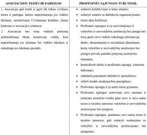 asociacija vs profesines