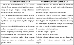 asociacija vs profesiniu sajungu centras