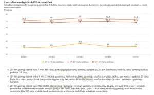 užimtumo lygis 2018-2019