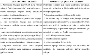 asociaciju ir profesiniu sajungu steigimo skirtumai