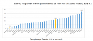 terminuotu sutarciu sudarymas