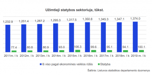 uzimtieji statybos sektoriuje