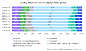 uzimtieji statybos sektoriuje2